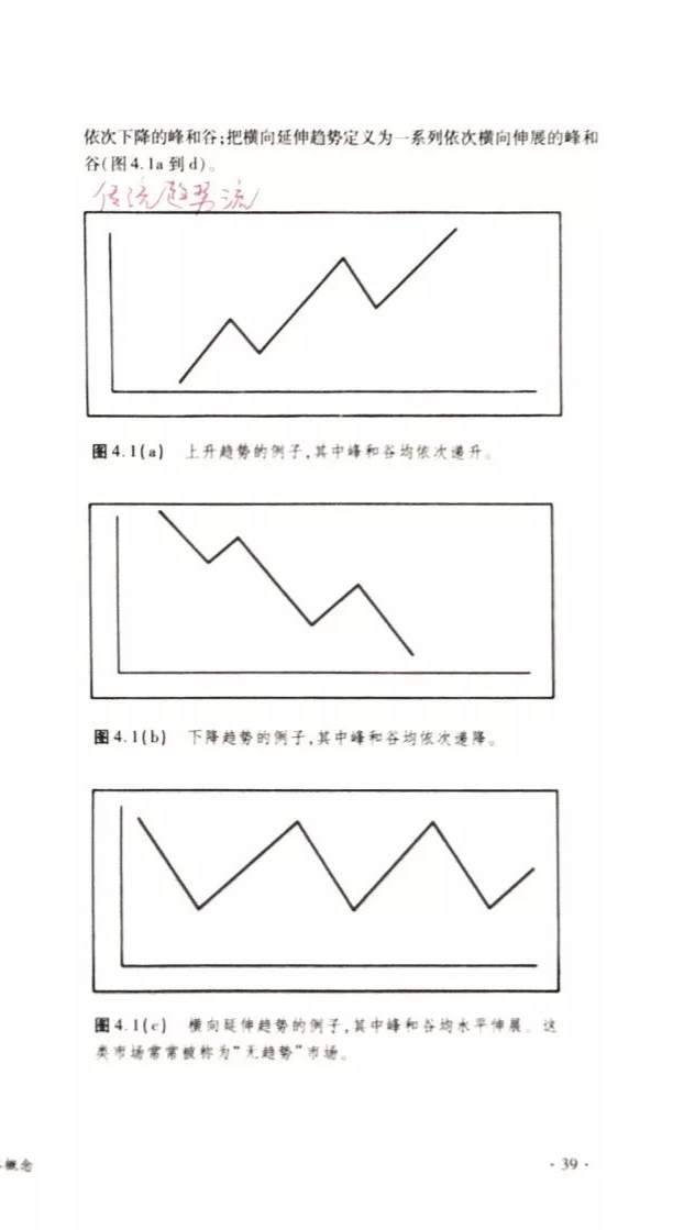 外汇技术|认识趋势、判断趋势、确认趋势