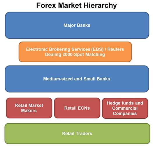 Forex Market Structure