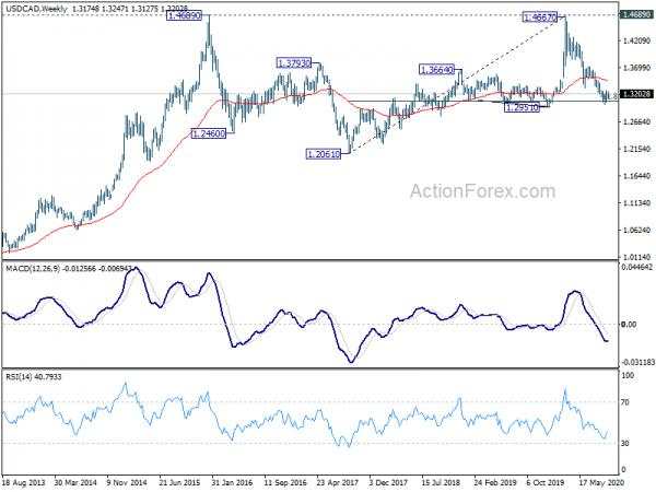 USD/CAD Weekly Outlook