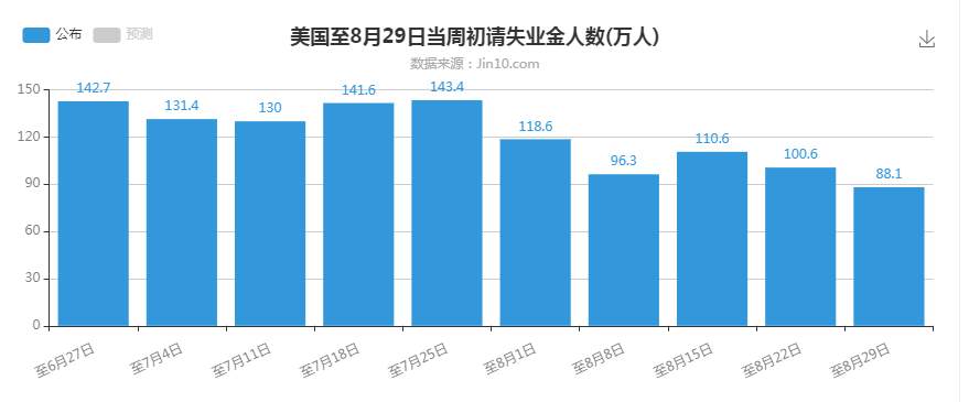 非农与通胀，经济复苏是否回暖？