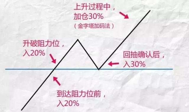 做交易你总是把握不好进场点位？我有三招帮你解决！