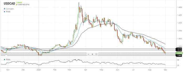 Canadian Dollar Continues Its Attempts To Move Higher Against The U.S. Dollar