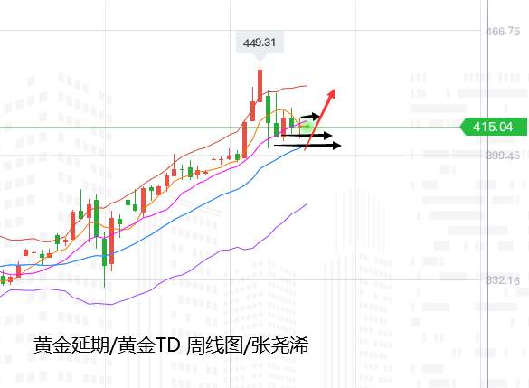 张尧浠周评：基本面形势仍处担忧、美联储或助黄金新涨势