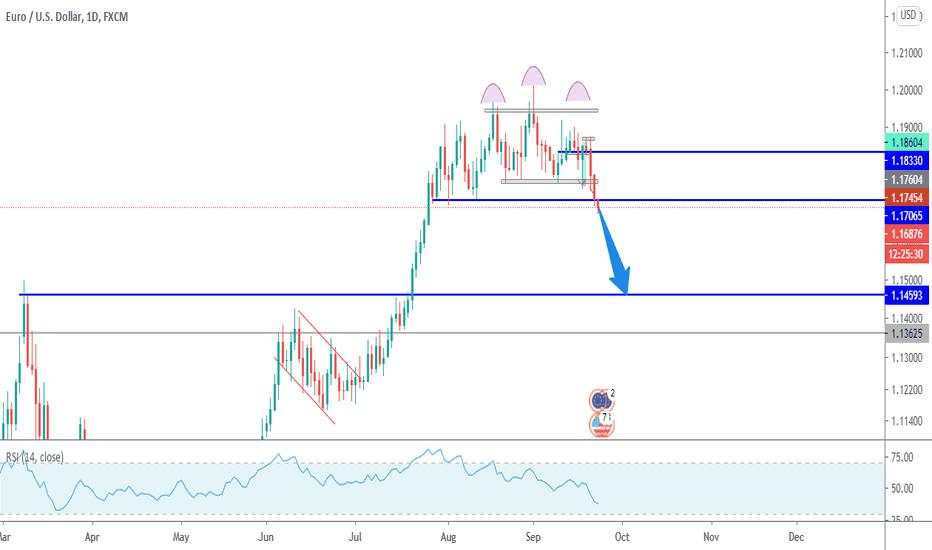 EURUSD - Potential Downside Move