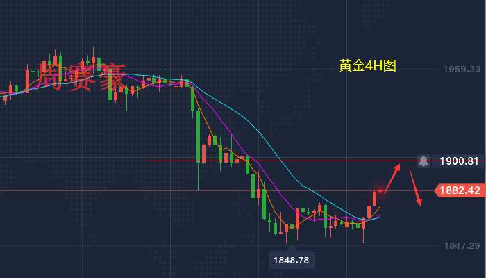 周赛豪：现货黄金昨晚突破1880关口 今日行情走势分析速递