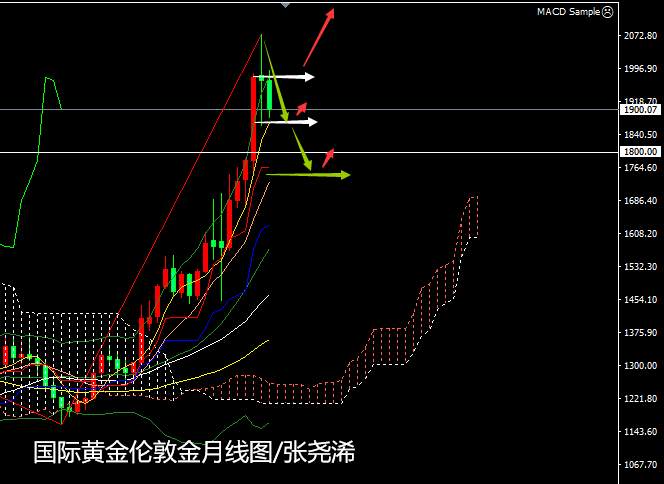 张尧浠：美指月线止跌5连阴、黄金8月示空信号被加强