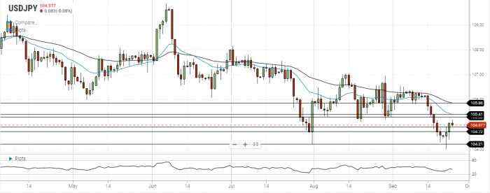 USD/JPY Daily Forecast – Attempt To Settle Above 105.00