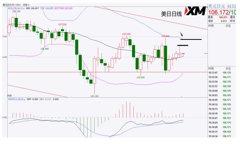 XM汇评 – 美元能否保持反弹，今晚非农数据很关键