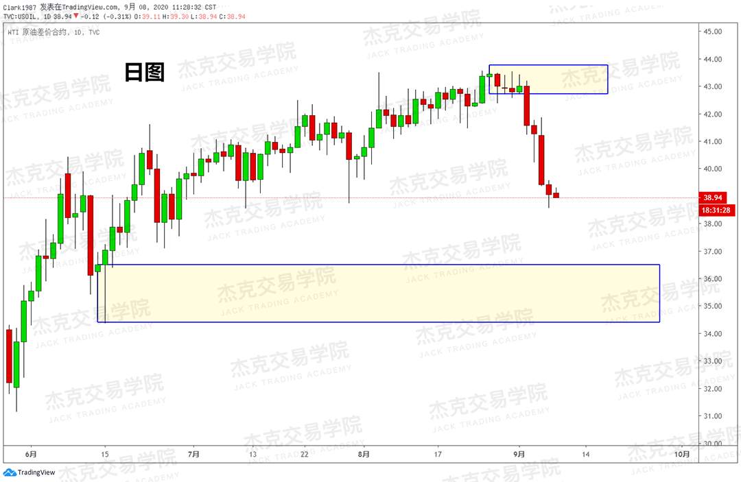 [9月8日策略]黄金/原油/英镑/欧元/美日/澳元/标普/BTC/BCH