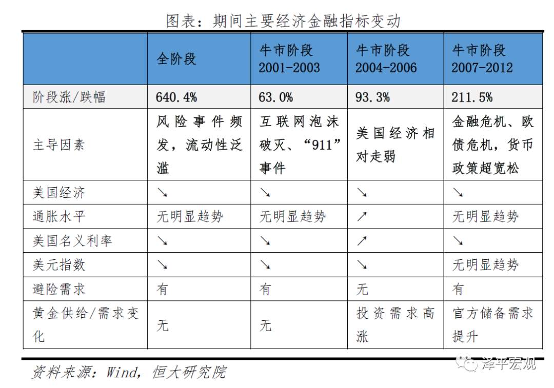 【黄金动态】乱世黄金，盛世古董！如何看待黄金未来走势？