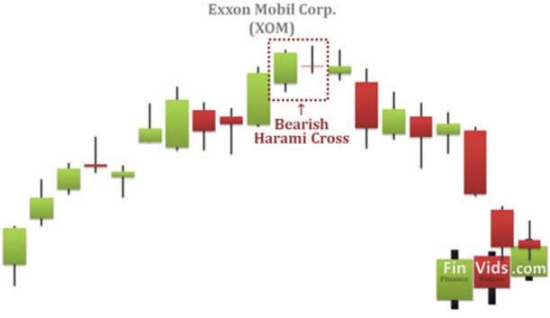 Mô hình nến Bearish Harami