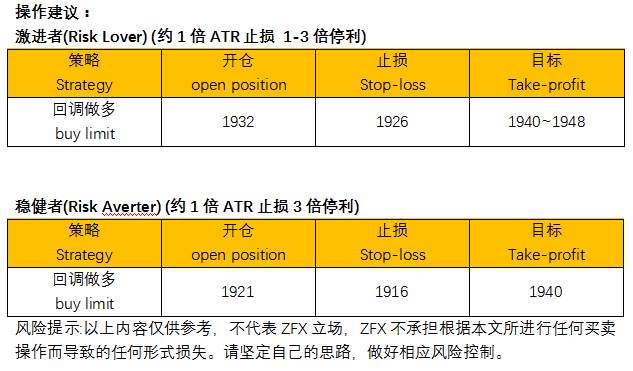 ZFX：美联储提高了升息标准 黄金多头再接再厉