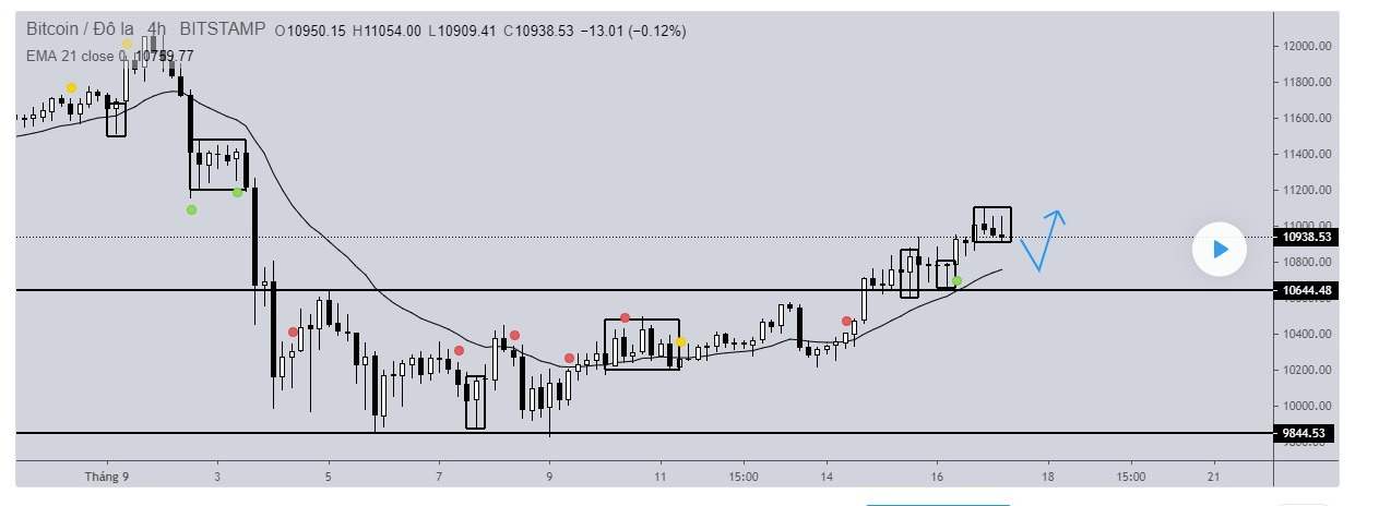 Hôm nay trade coin gì? - Ngày 17/9: Chầm chậm thôi