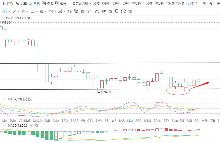 金财币：9.9比特币行情分析 放量拉升 有望上破