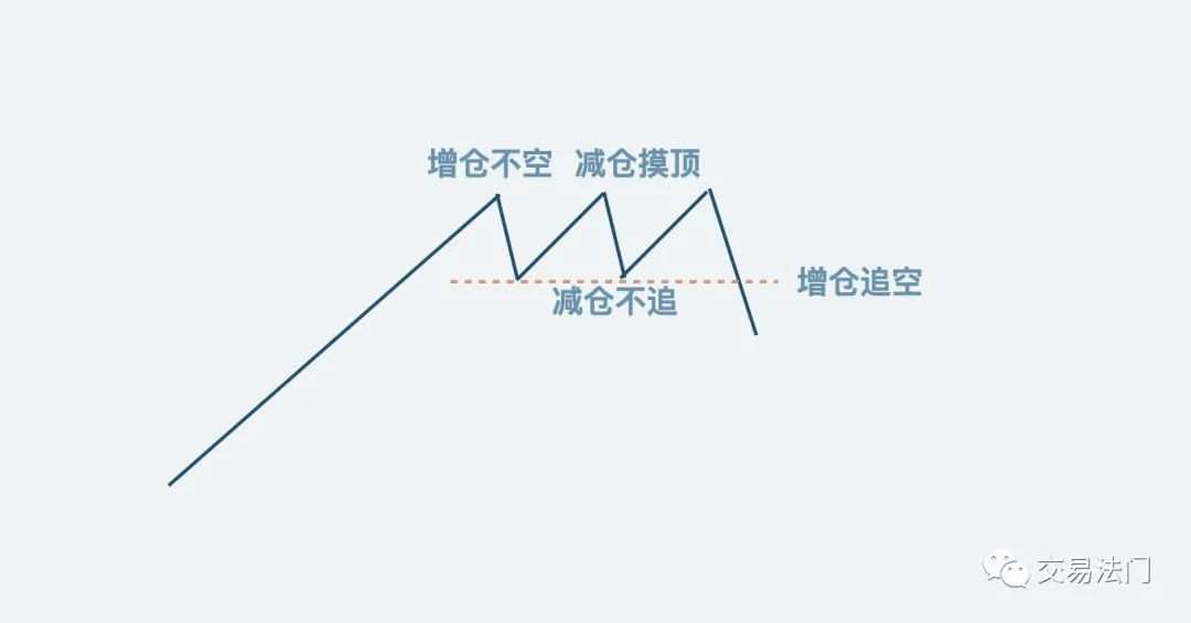 不谈交易逻辑，谈谈交易的操作！