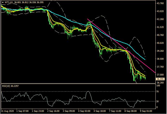 ZFX: 跌跌不休? 现金美元强势回归