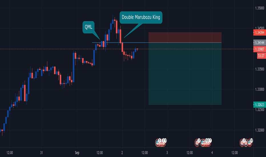 GBPUSD Short Position @ Quasimodo Level