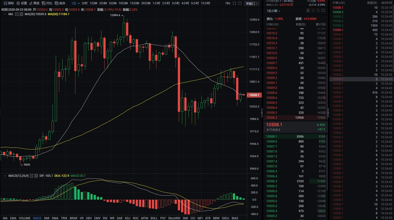 BTC似弱实强，谨慎追空。