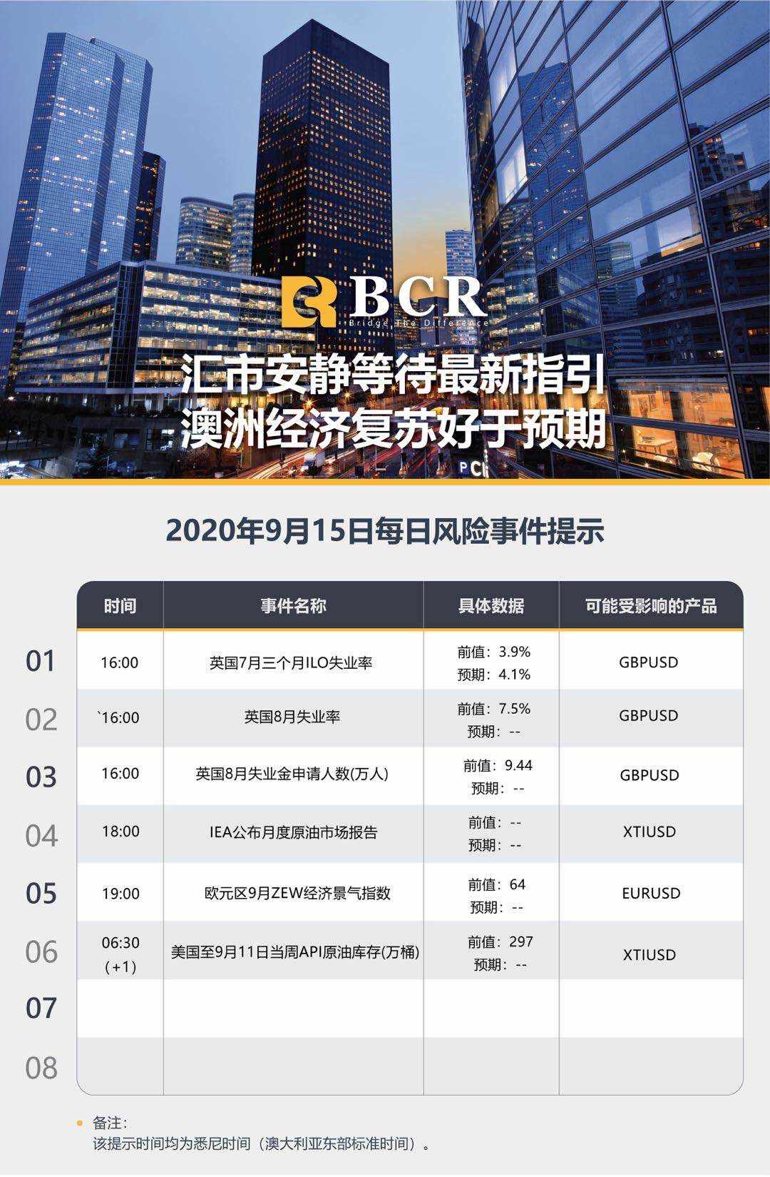 【BCR今日市场分析2020.09.15】汇市安静等待最新指引， 澳洲经济复苏好于预期