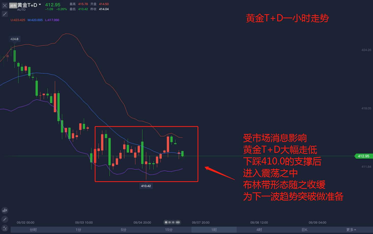 市场走向对沪金影响