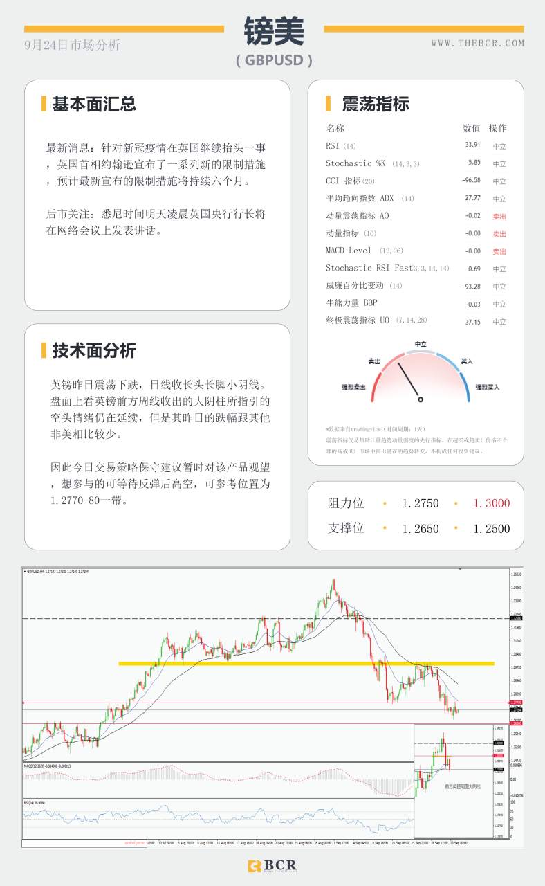 【百汇BCR今日市场分析2020.09.24】黄金急挫50美金空头发力，澳元重挫百点领跌非美