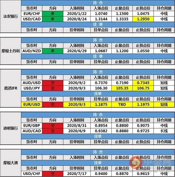 【投行报告】9月3日投行持仓报告：非美货币延续回落，美银美林新增持仓，法农银行和北欧斯安银行调整持仓止损