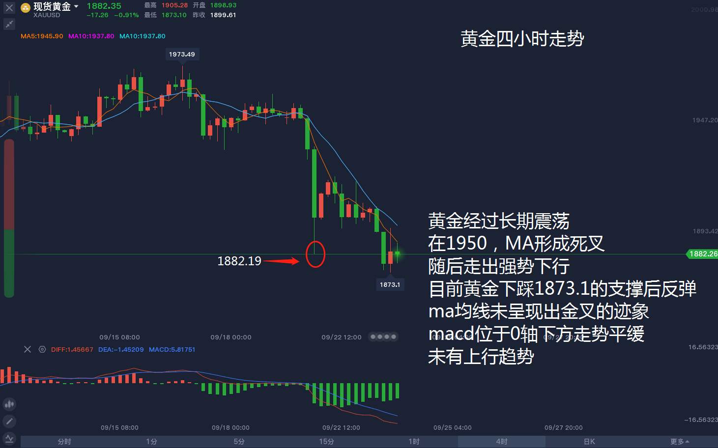 9.23黄金市场分析记录（7）