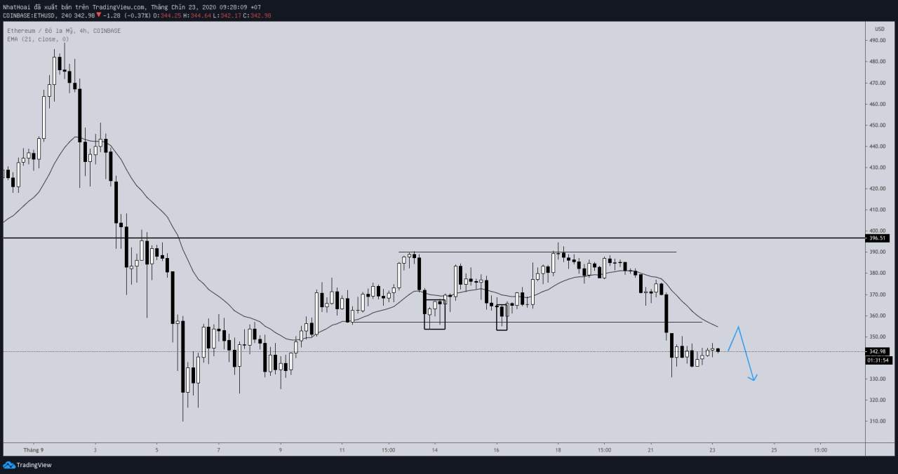 Hôm nay trade coin gì? - Ngày 23/9: Nên bán hay nên mua?