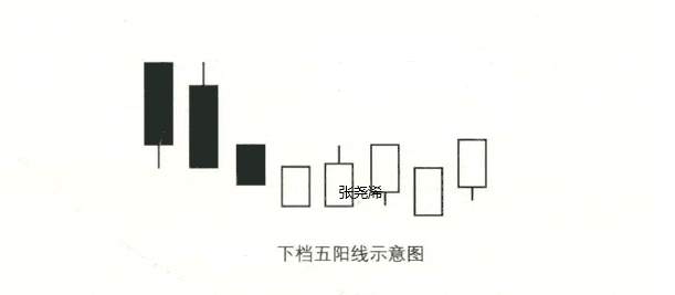 张尧浠：玩赚投资交易之经典K线买进信号
