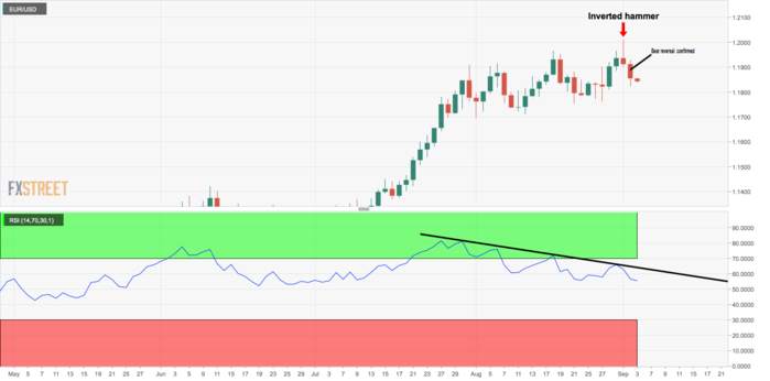 Sự đảo ngược xu hướng của EUR/USD vừa bắt đầu?