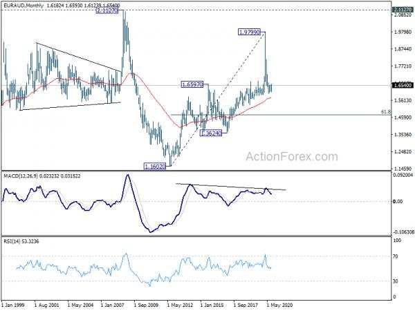 EUR/AUD Weekly Outlook