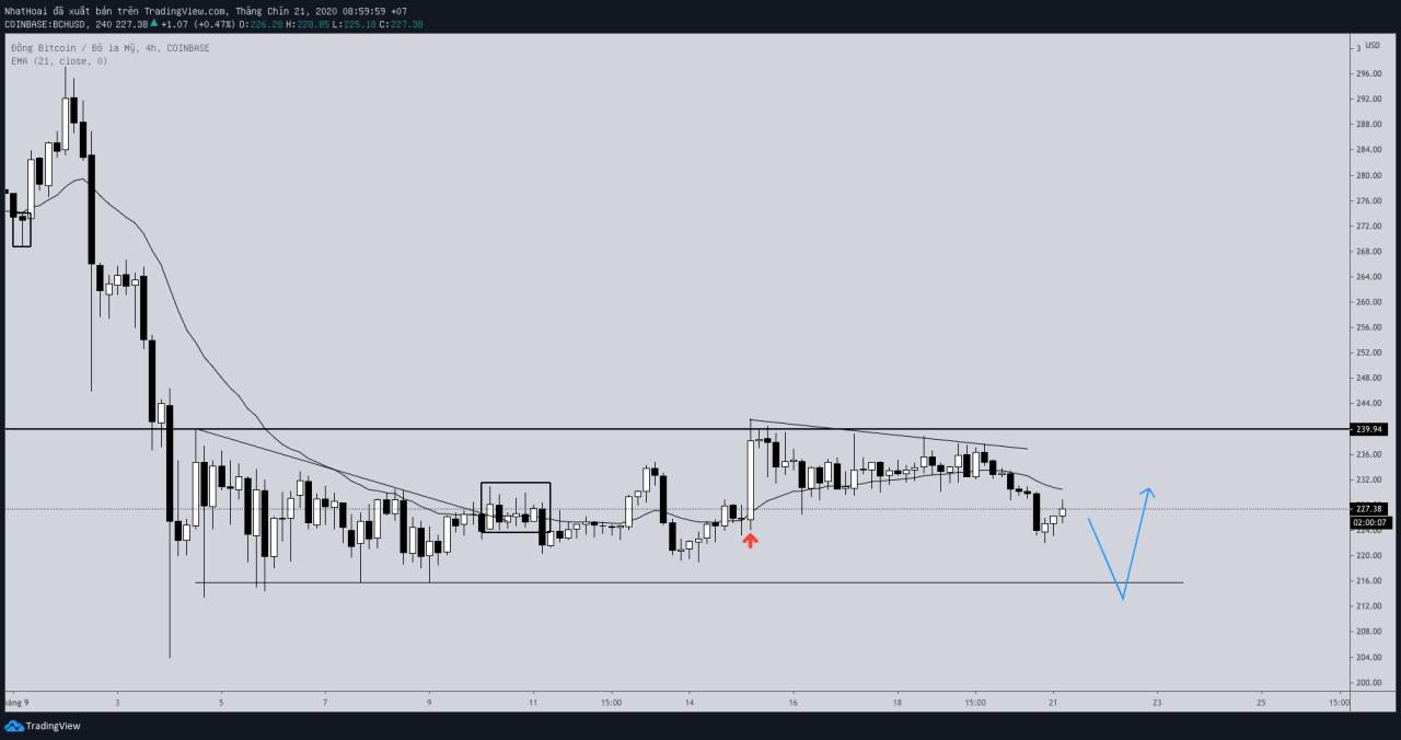 Hôm nay trade coin gì? - Ngày 21/9: Một cú squeeze
