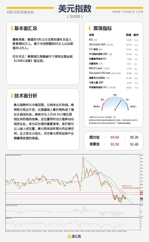 【百汇BCR今日市场分析2020.09.18】油市延续反弹势头，欧元汇率再受考量