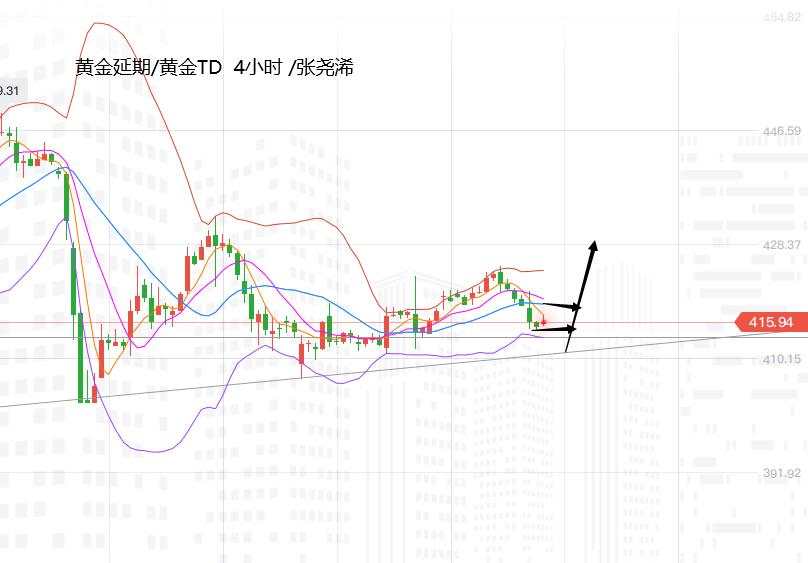 张尧浠：美数据趋势再转向好、金价延续三角缩减做多空