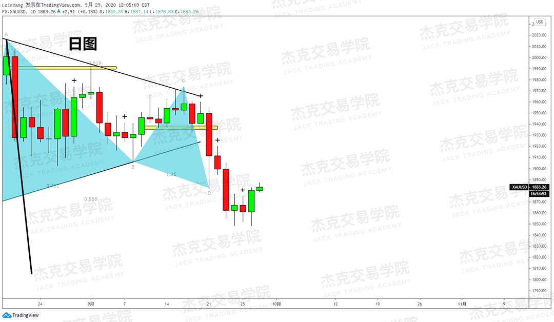 [9月29日策略]黄金/原油/英镑/欧元/美日/澳元/标普/BTC/BCH