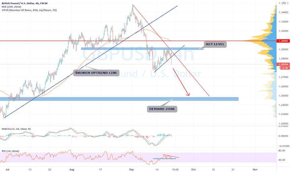 GBPUSD ANALYSIS