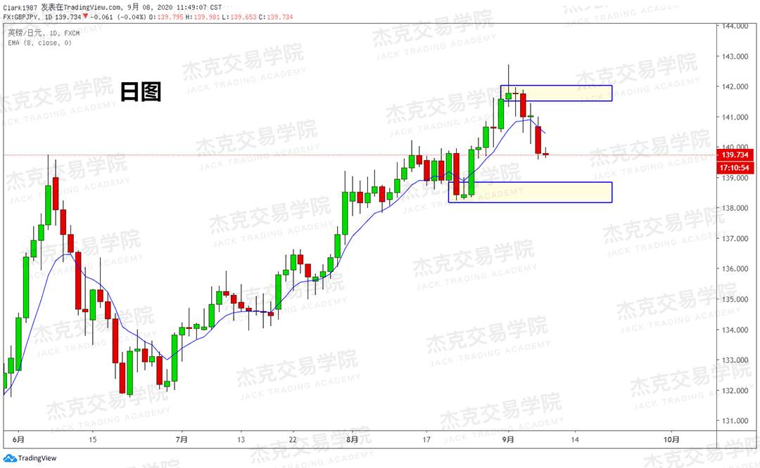 [9月8日策略]黄金/原油/英镑/欧元/美日/澳元/标普/BTC/BCH