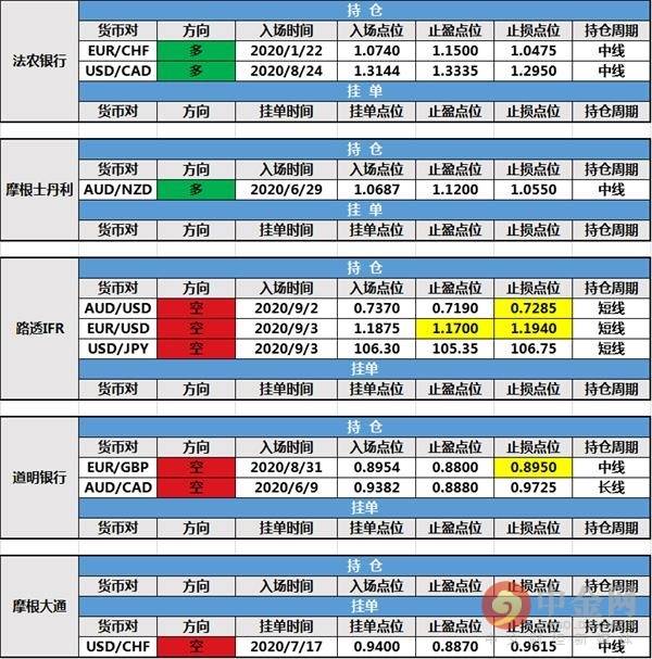 【投行报告】9月4日投行持仓报告：非美货币止跌，道明银行修改持仓止损，路透IFR挂单成交