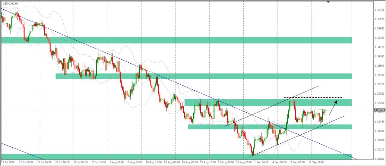 [Cùng giao dịch Forex mỗi ngày] Phân tích Vàng & Forex ngày 16/9