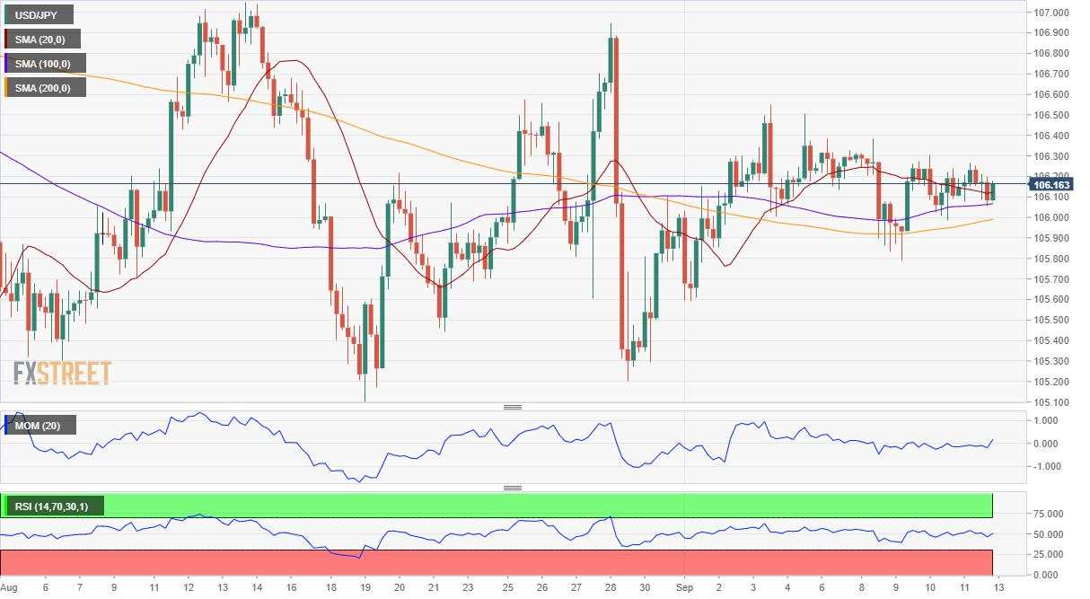 USD/JPY Forecast: Following the behavior of US Treasury yields