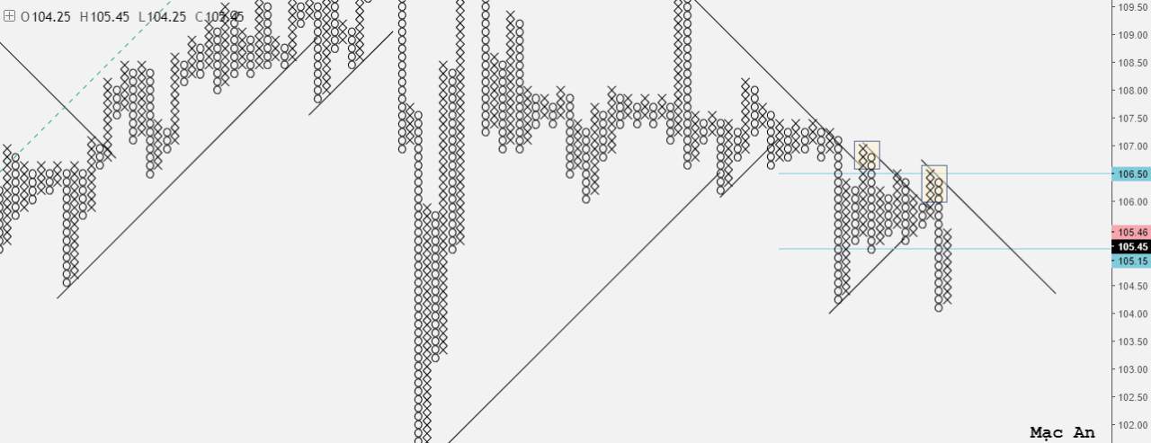 Phân tích Forex và hàng hóa theo góc nhìn đồ thị P&F - Ngày 24/09