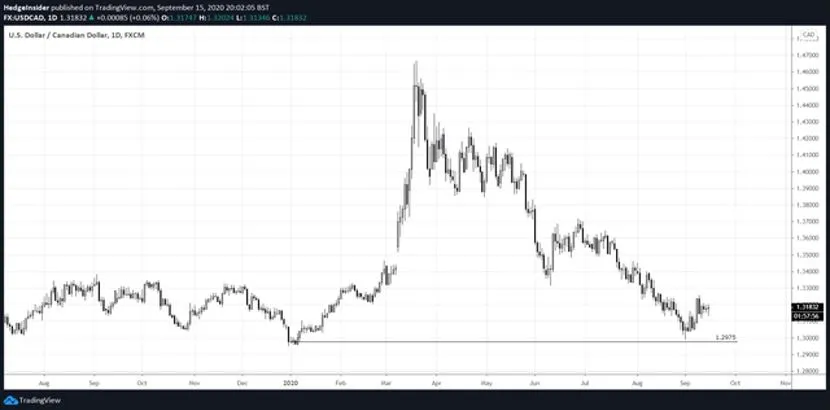 RedstoneFX｜USD/CAD可能进一步下跌