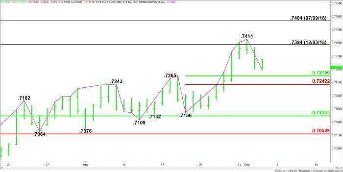 AUD/USD Forex Technical Analysis – Decision Time Following Test of .7275 – .7242
