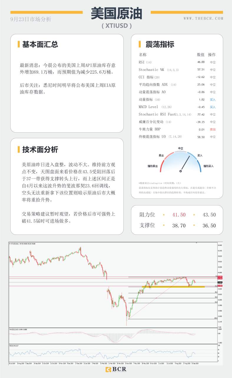 【百汇BCR今日市场分析2020.09.23】纽储行如期宣布利率维稳，美元走强短线多头回归