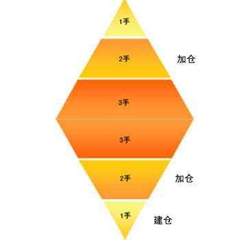 经验分享：交易中为什么加仓也是一种投资技巧？