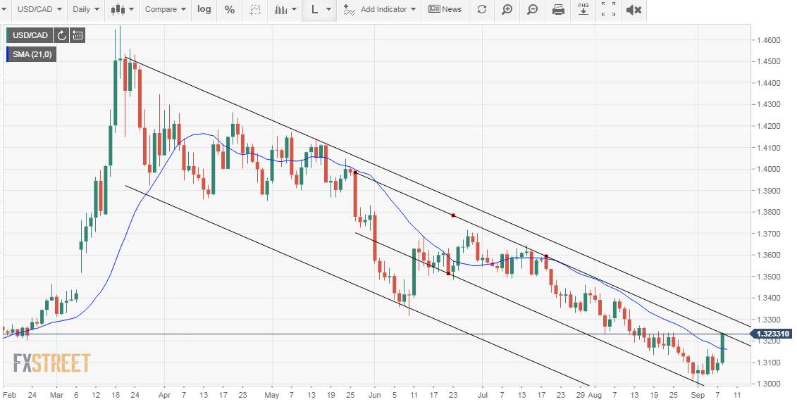 Bank of Canada Rate Decision Preview:  Inflation worries and the zero bound