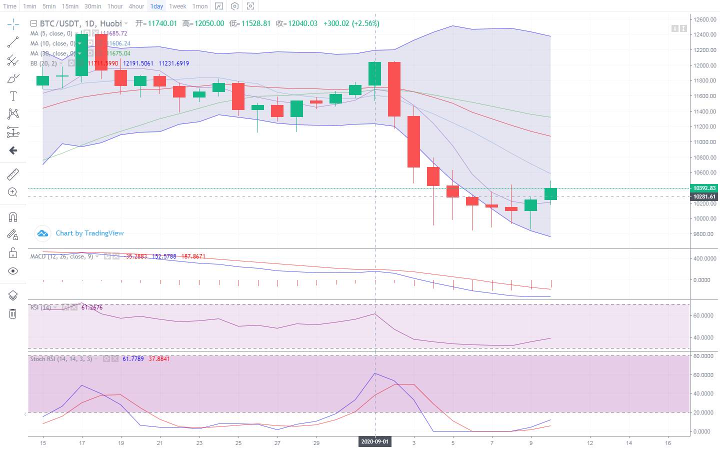 币圈楚河：9.10晚间比BTC ETH晚间行情已经开始准备好入场了吗