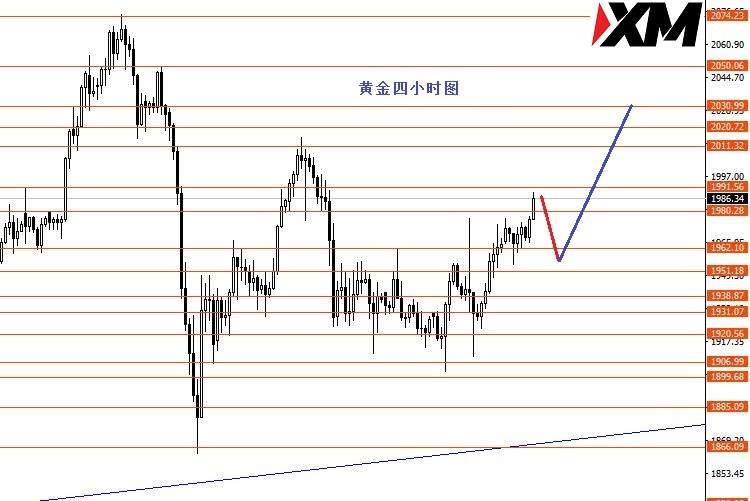XM汇评 – 美指关注92.85强阻力