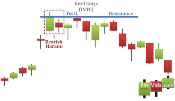 Mô hình nến Bearish Harami