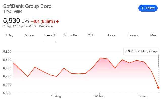 SoftBank Shares Fall 5% After Taking Big Bet on Tech Stock